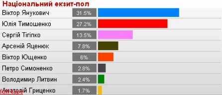 Данные Национального экзит-пола Данные Национального экзит-пола